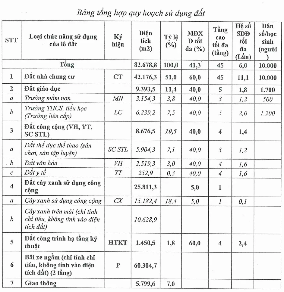 Bảng tổng hợp chỉ tiêu quy hoạch sử dụng đất 8,27 ha khu đô thị Vin Kỳ Hòa theo đồ án 1/500